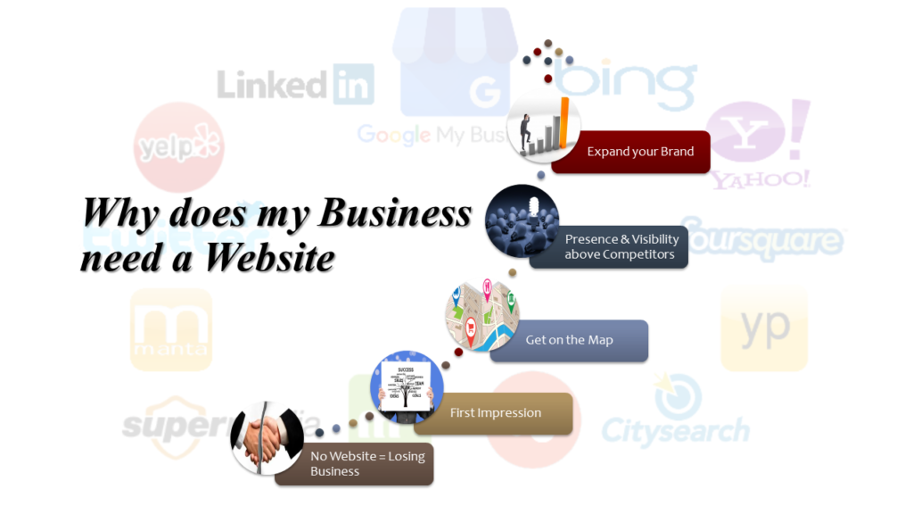 Website need in a business